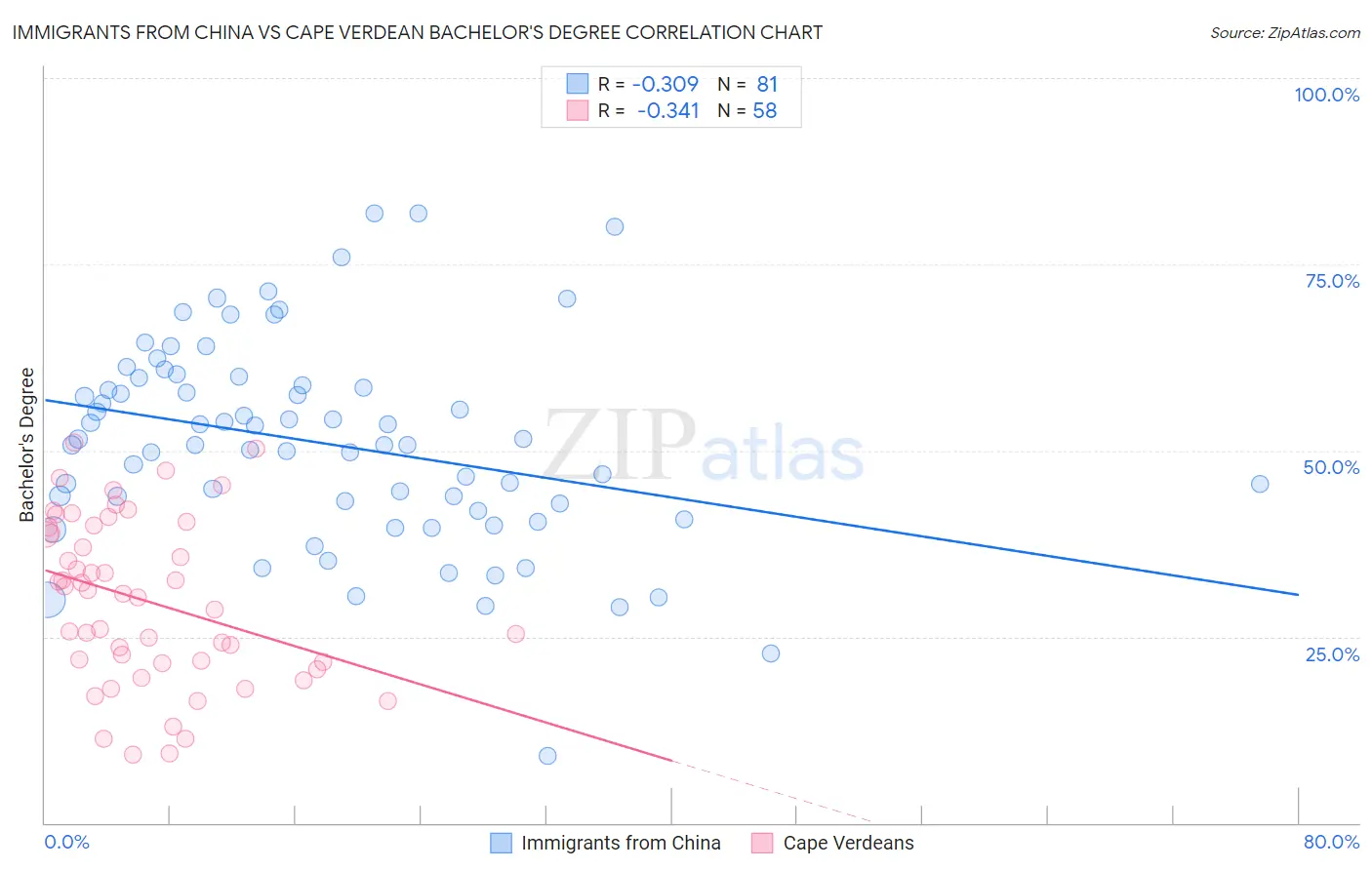 Immigrants from China vs Cape Verdean Bachelor's Degree