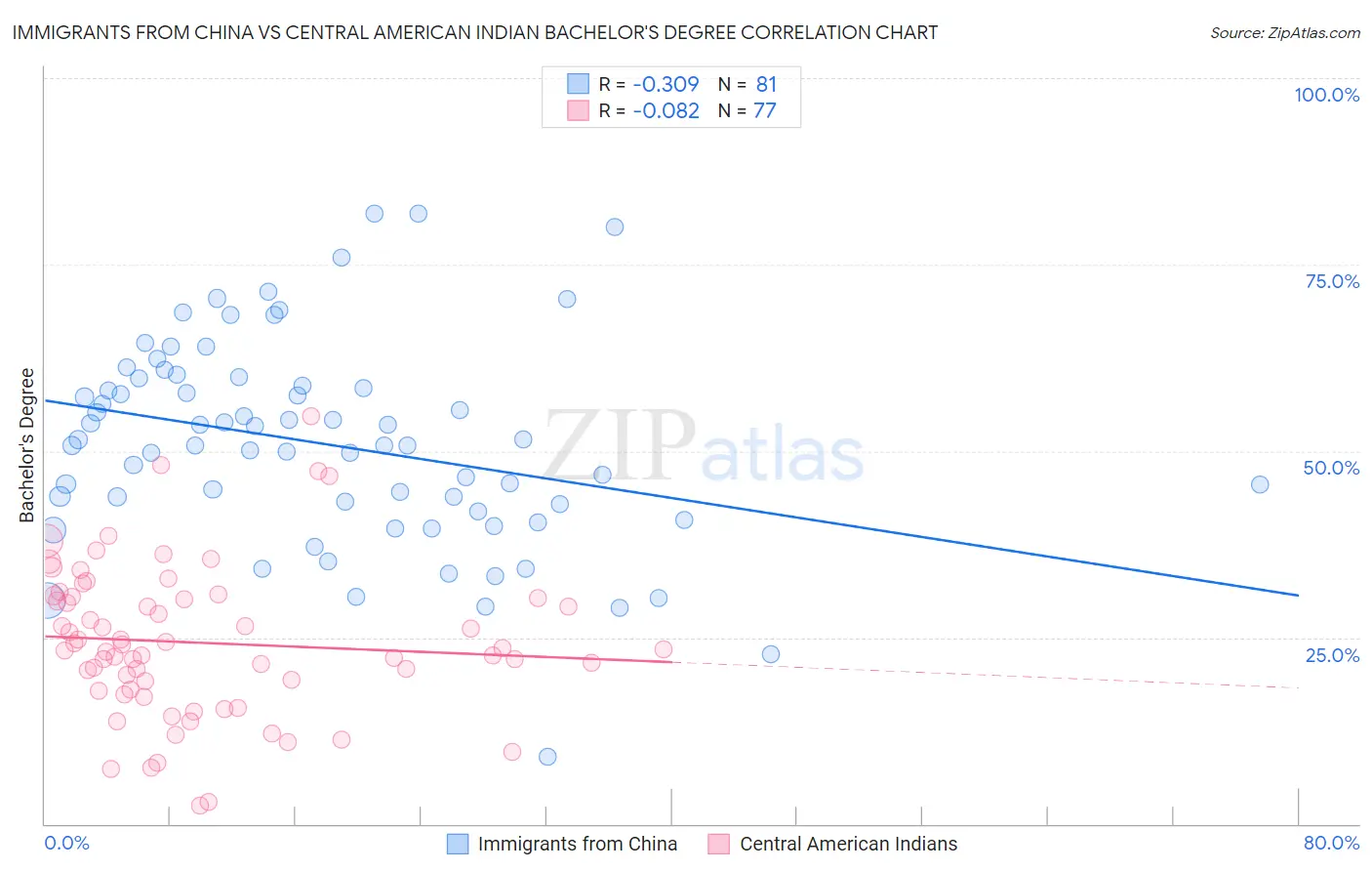 Immigrants from China vs Central American Indian Bachelor's Degree