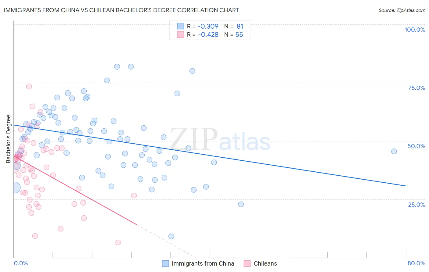 Immigrants from China vs Chilean Bachelor's Degree