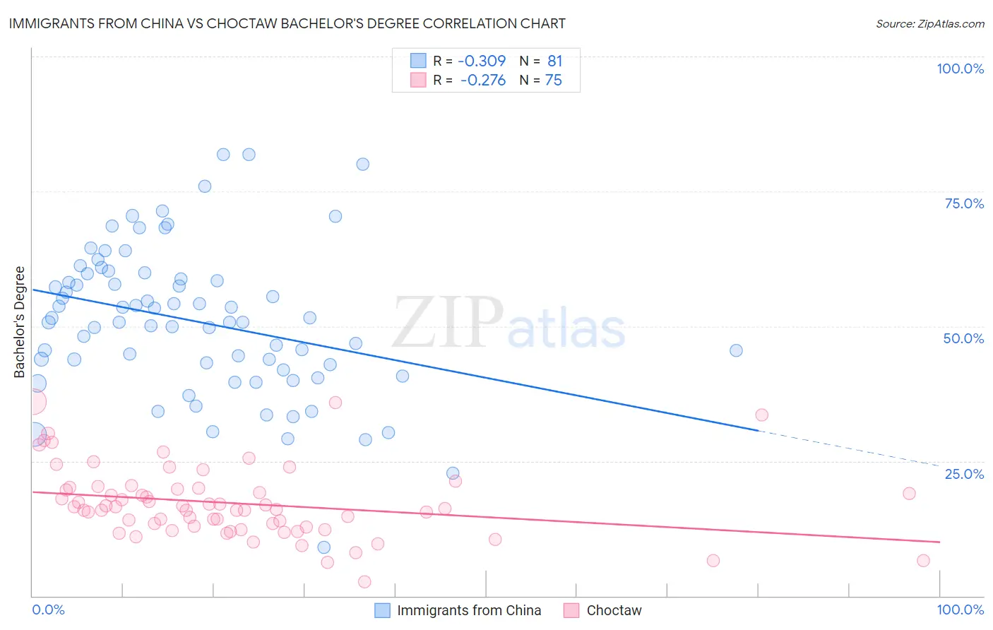 Immigrants from China vs Choctaw Bachelor's Degree