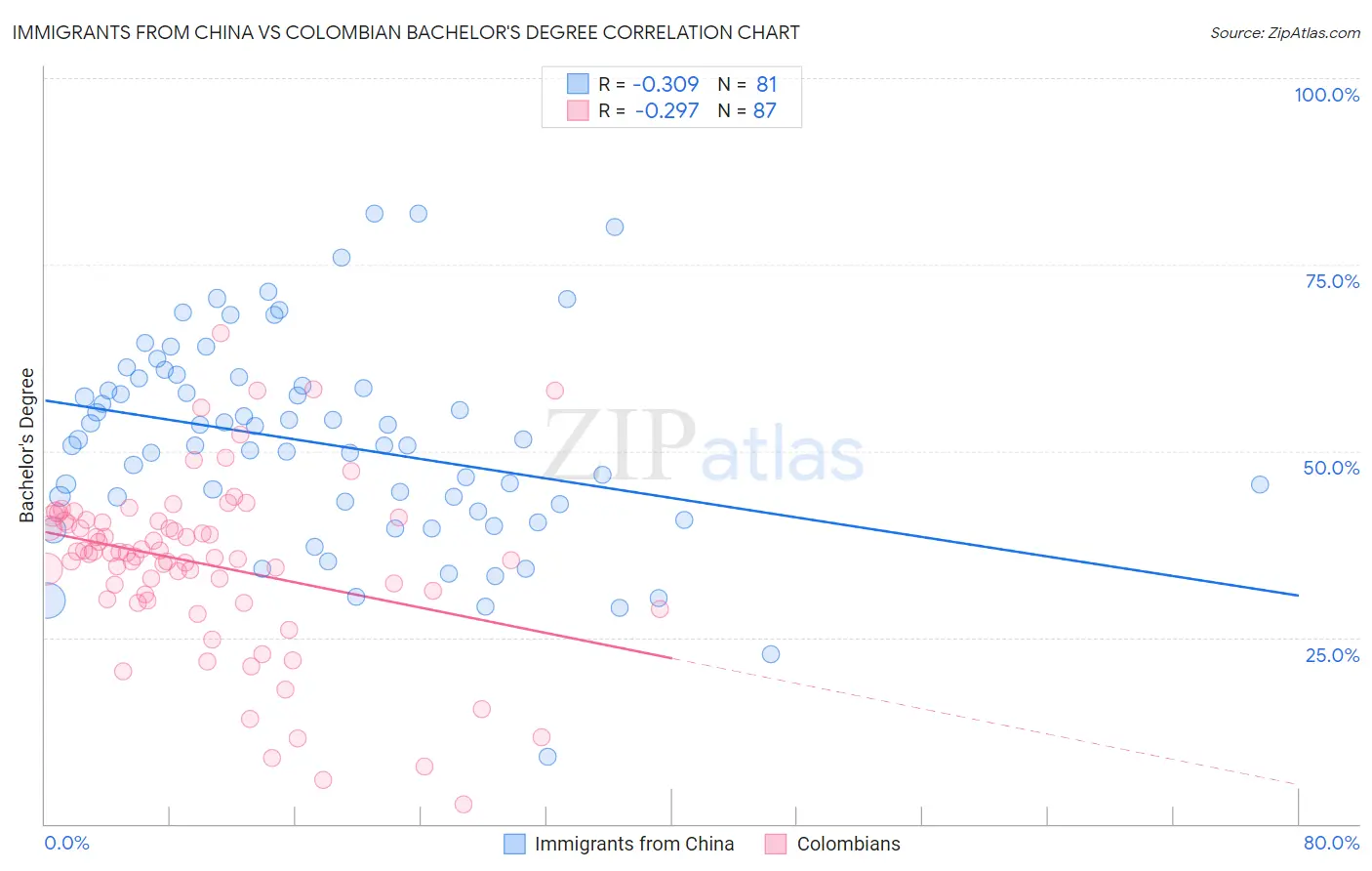 Immigrants from China vs Colombian Bachelor's Degree