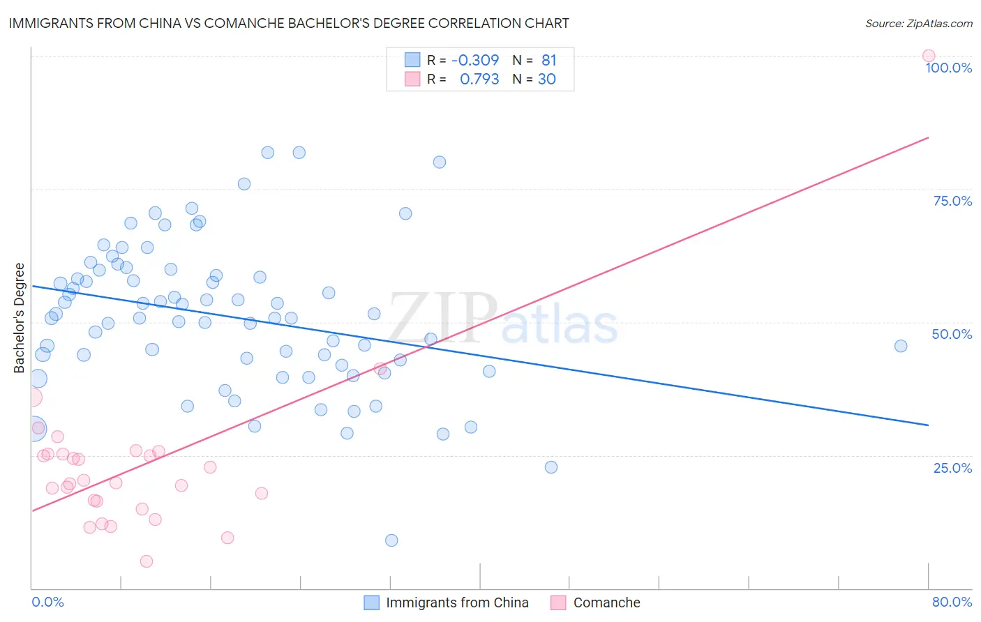 Immigrants from China vs Comanche Bachelor's Degree