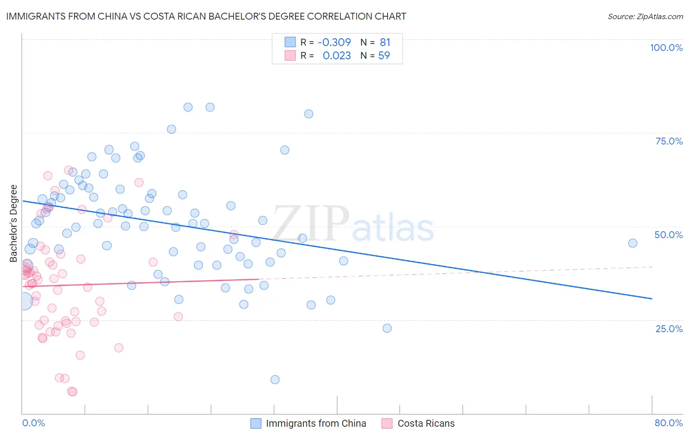 Immigrants from China vs Costa Rican Bachelor's Degree