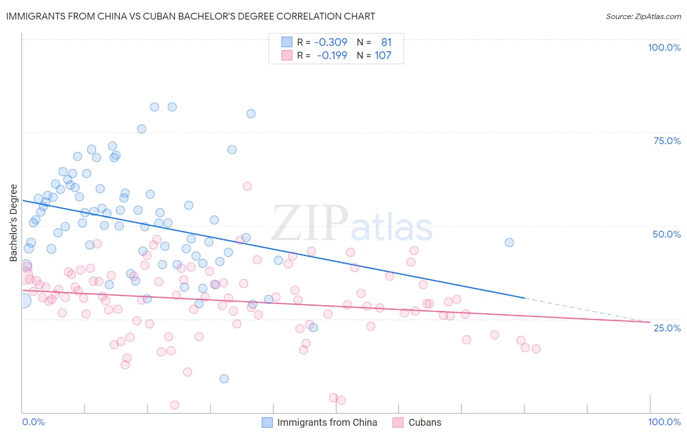 Immigrants from China vs Cuban Bachelor's Degree