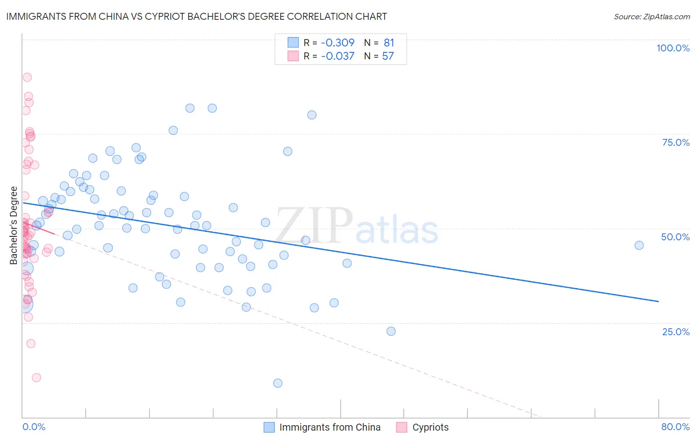 Immigrants from China vs Cypriot Bachelor's Degree