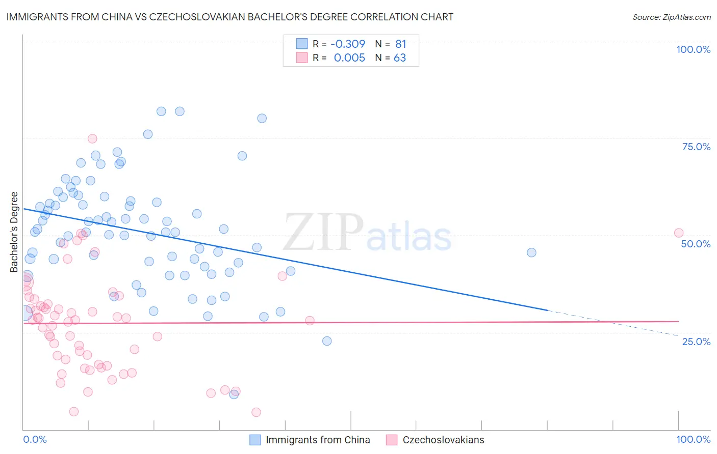 Immigrants from China vs Czechoslovakian Bachelor's Degree