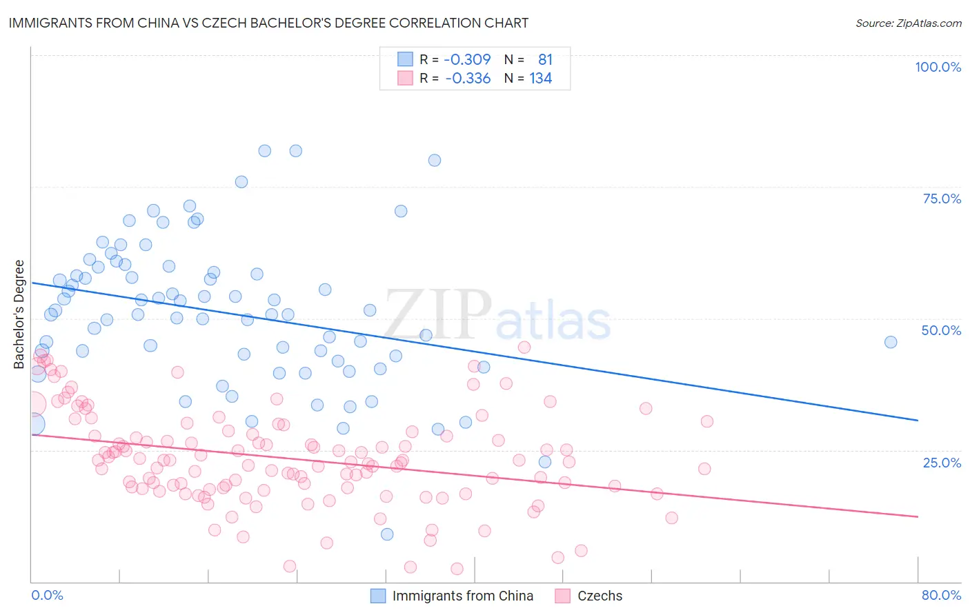 Immigrants from China vs Czech Bachelor's Degree