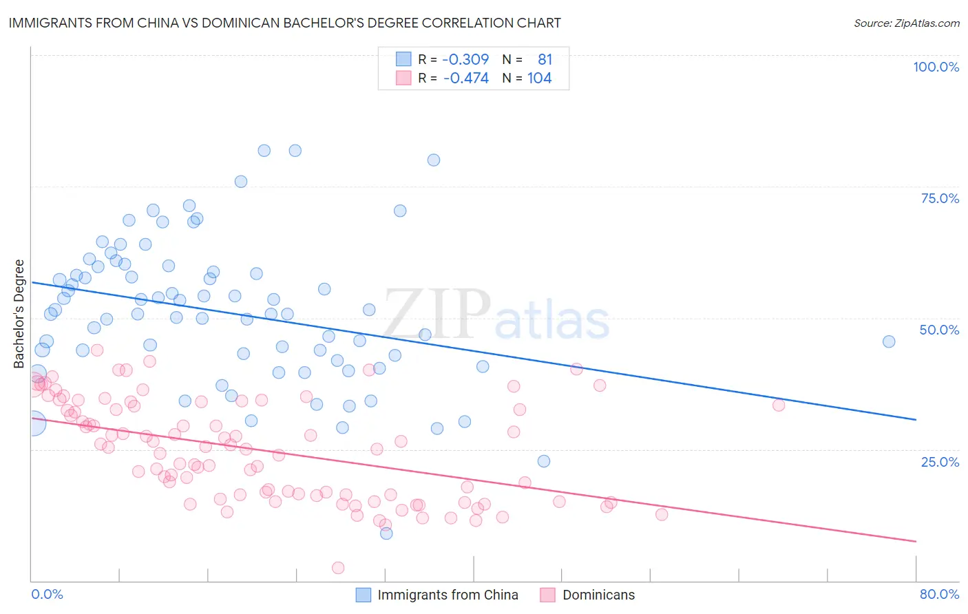 Immigrants from China vs Dominican Bachelor's Degree