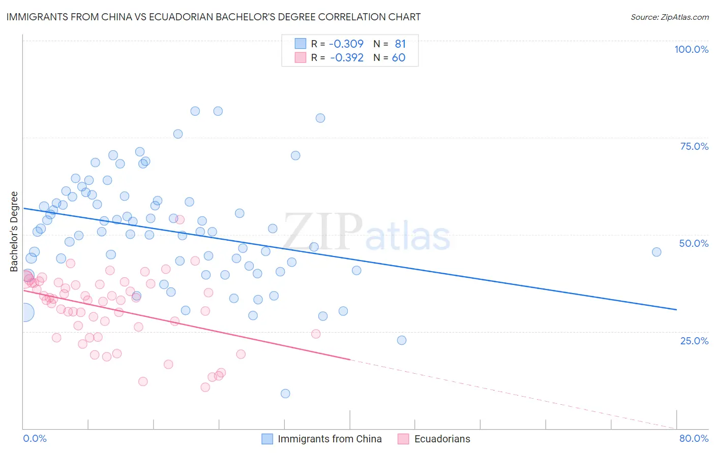 Immigrants from China vs Ecuadorian Bachelor's Degree
