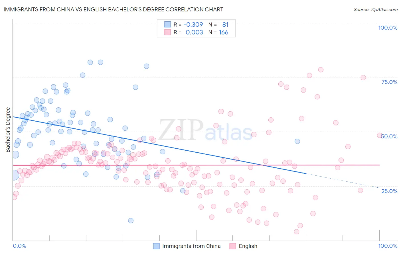 Immigrants from China vs English Bachelor's Degree