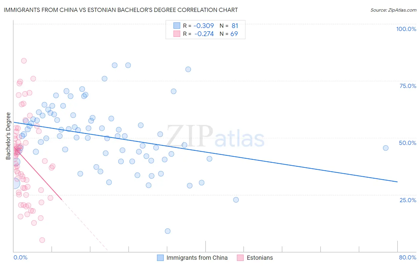 Immigrants from China vs Estonian Bachelor's Degree