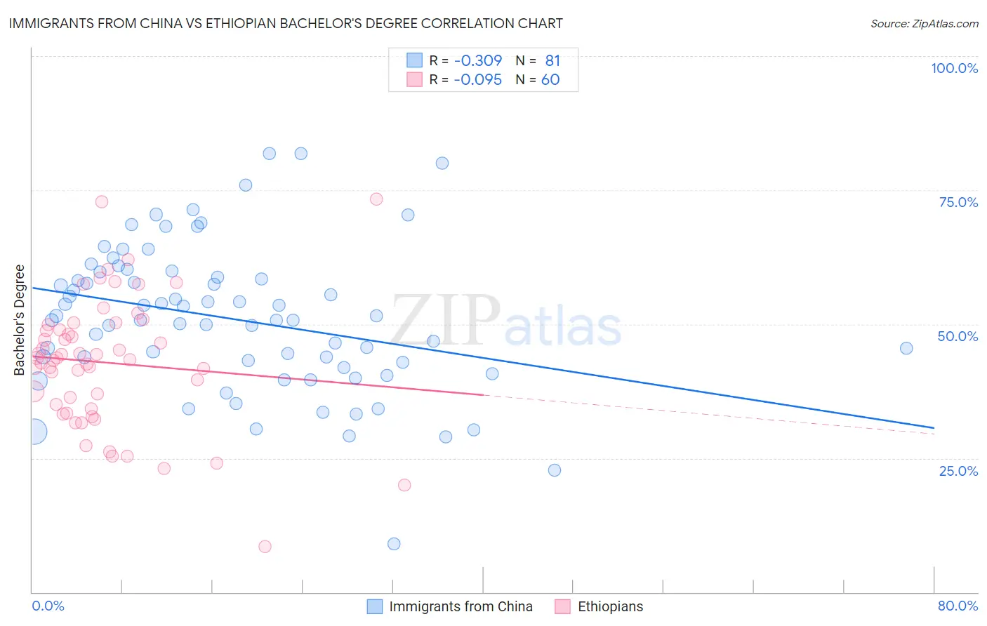 Immigrants from China vs Ethiopian Bachelor's Degree