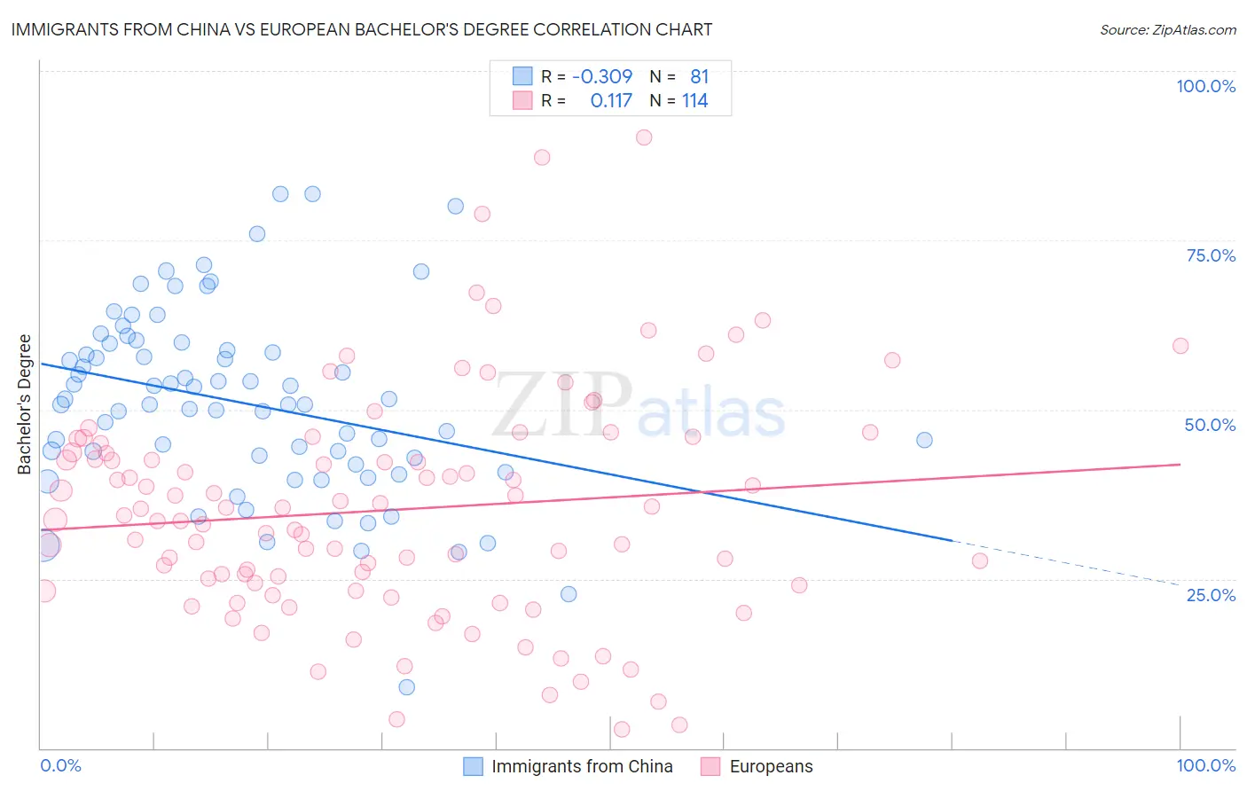 Immigrants from China vs European Bachelor's Degree