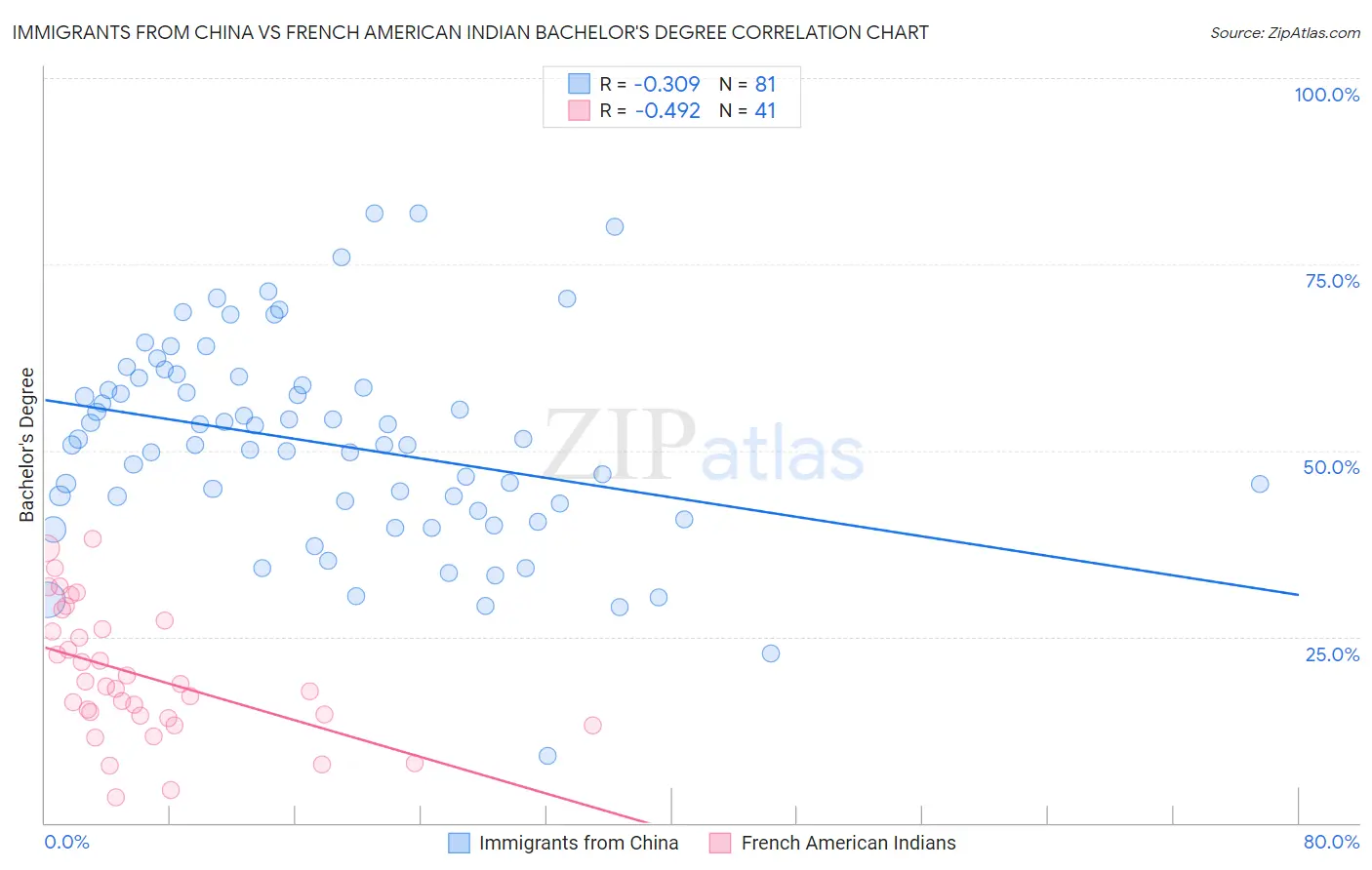 Immigrants from China vs French American Indian Bachelor's Degree