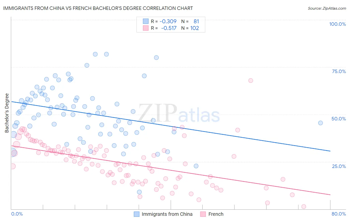 Immigrants from China vs French Bachelor's Degree