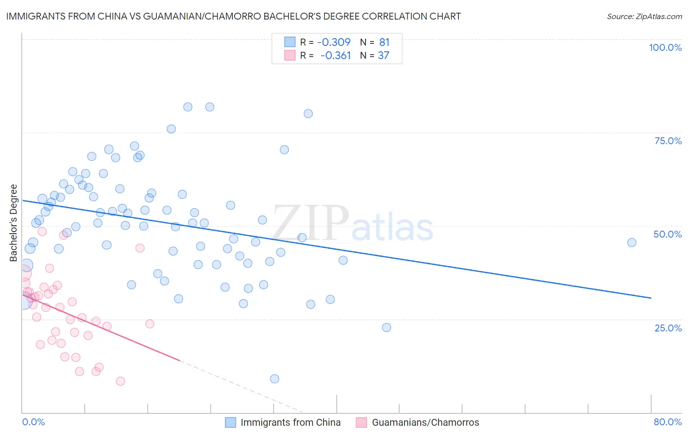 Immigrants from China vs Guamanian/Chamorro Bachelor's Degree