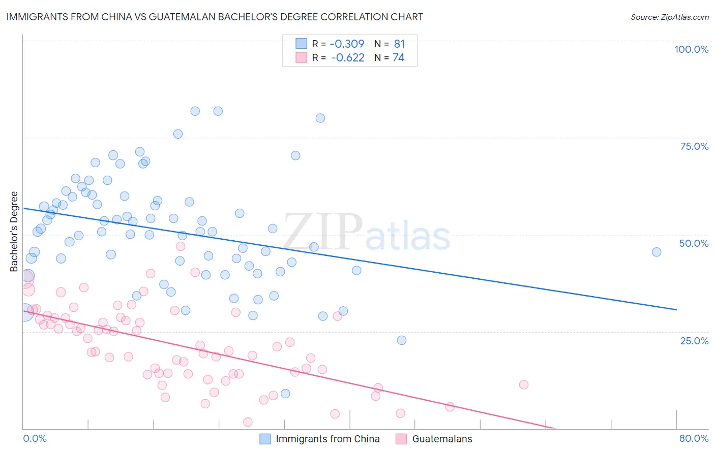 Immigrants from China vs Guatemalan Bachelor's Degree