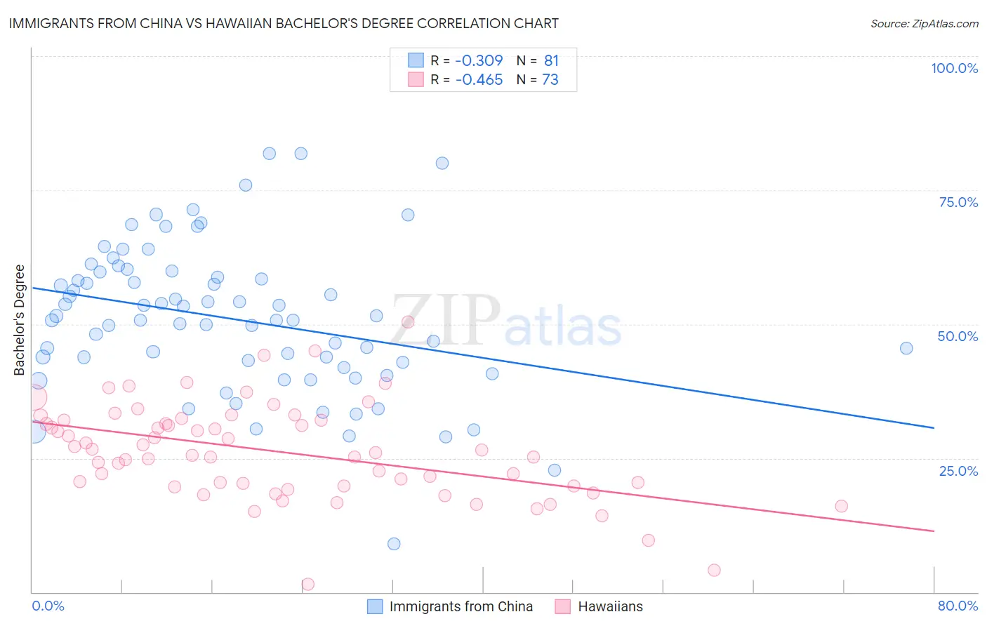 Immigrants from China vs Hawaiian Bachelor's Degree