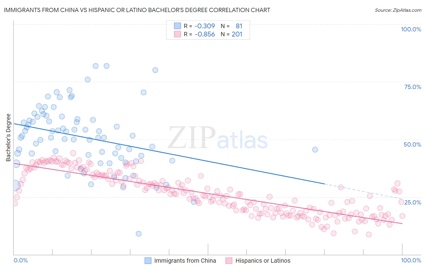 Immigrants from China vs Hispanic or Latino Bachelor's Degree