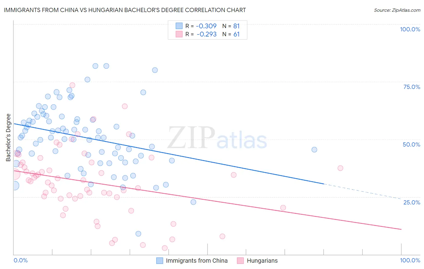 Immigrants from China vs Hungarian Bachelor's Degree