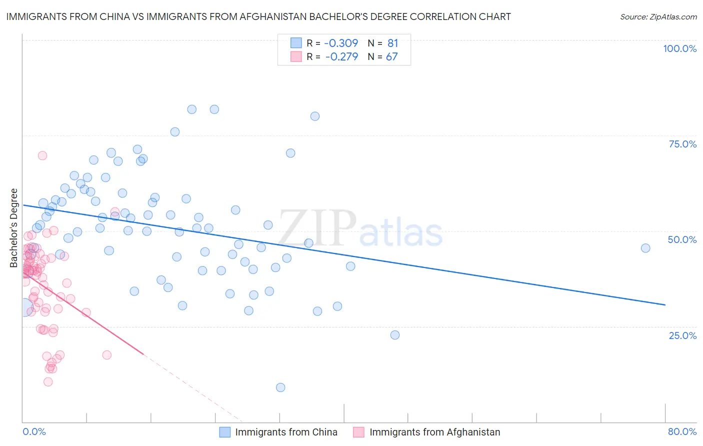 Immigrants from China vs Immigrants from Afghanistan Bachelor's Degree