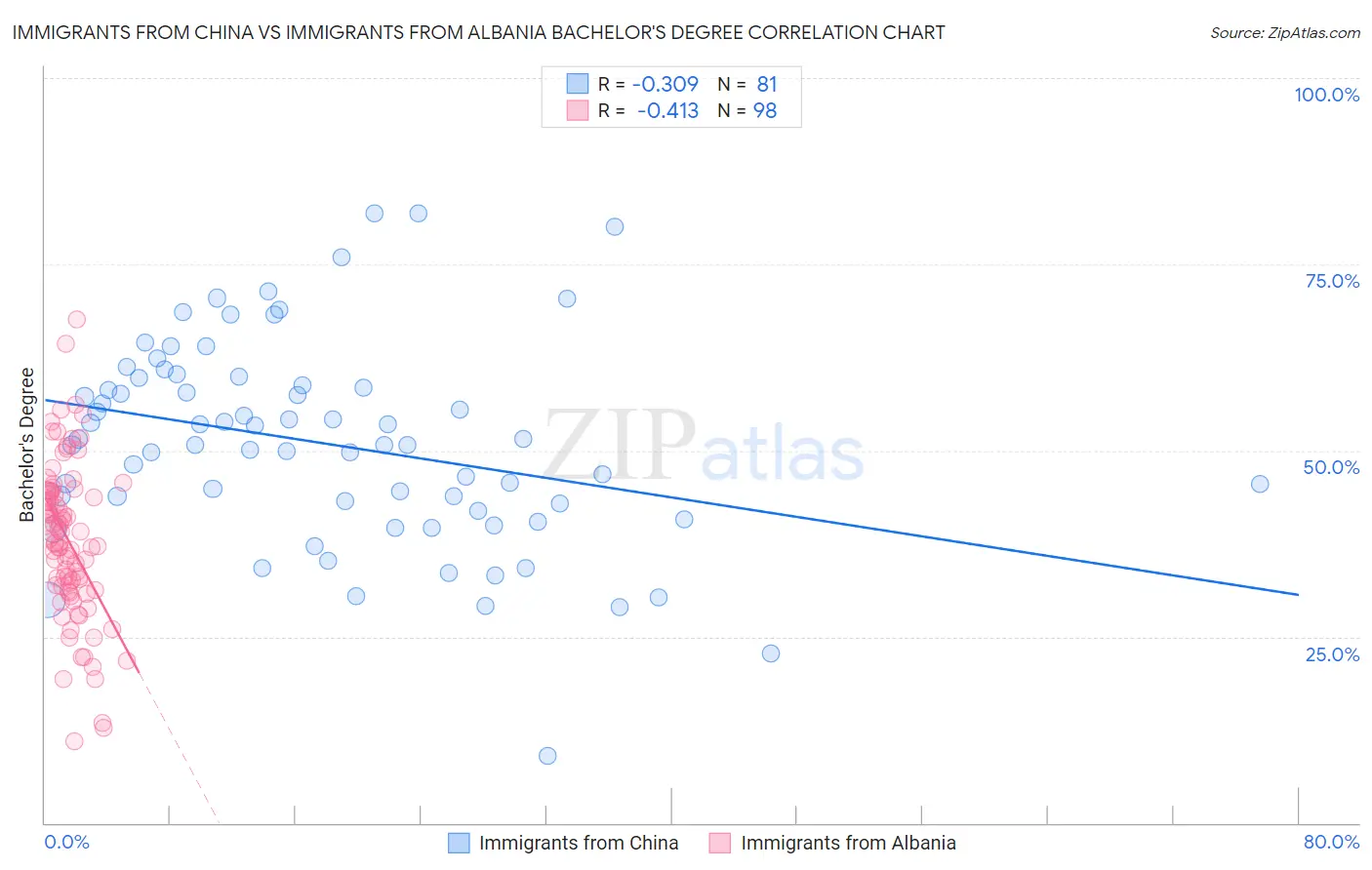 Immigrants from China vs Immigrants from Albania Bachelor's Degree