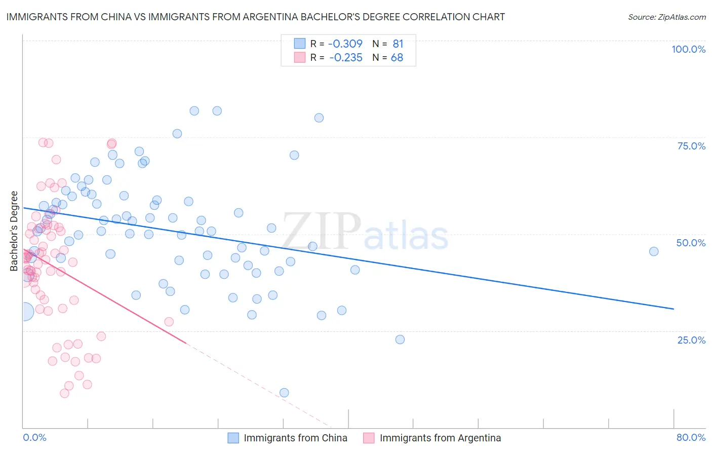 Immigrants from China vs Immigrants from Argentina Bachelor's Degree