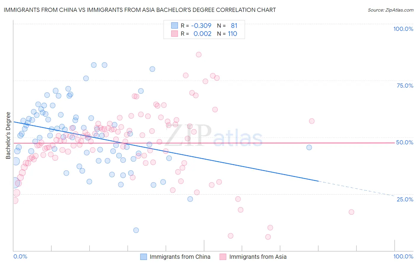 Immigrants from China vs Immigrants from Asia Bachelor's Degree