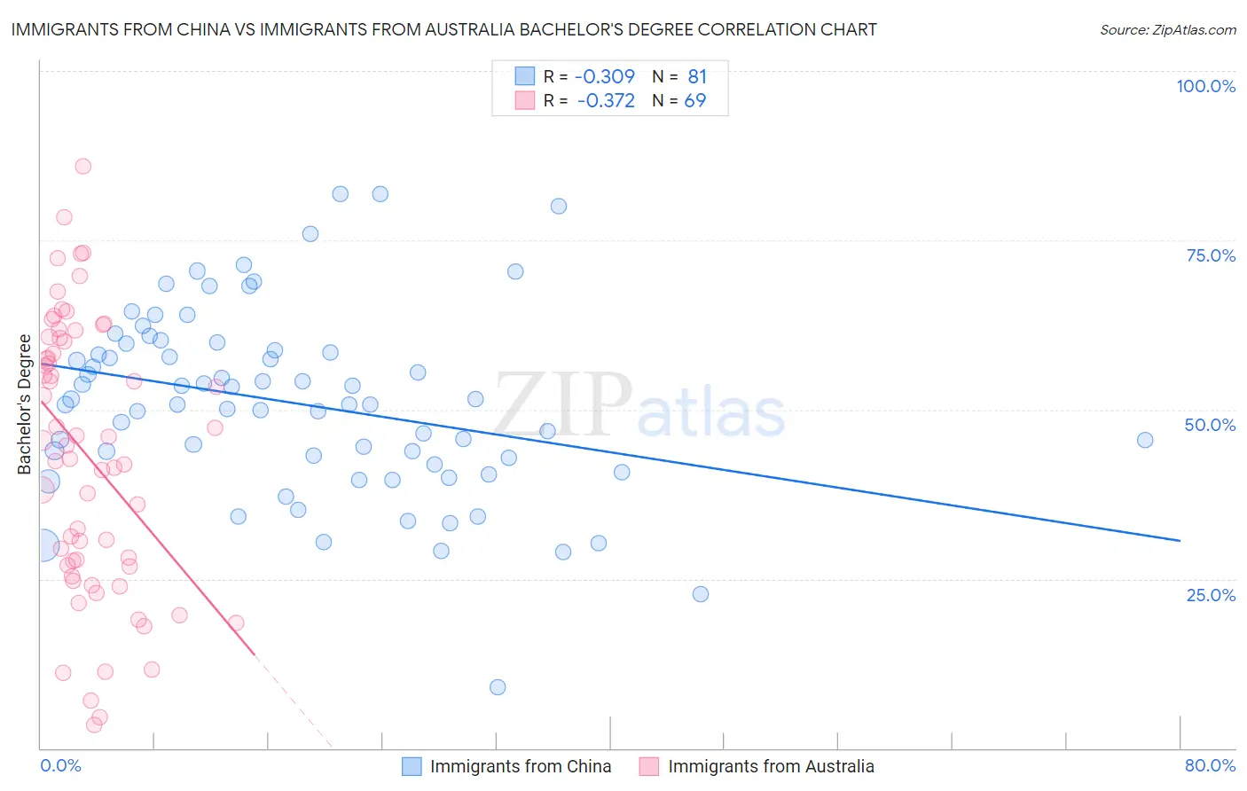 Immigrants from China vs Immigrants from Australia Bachelor's Degree