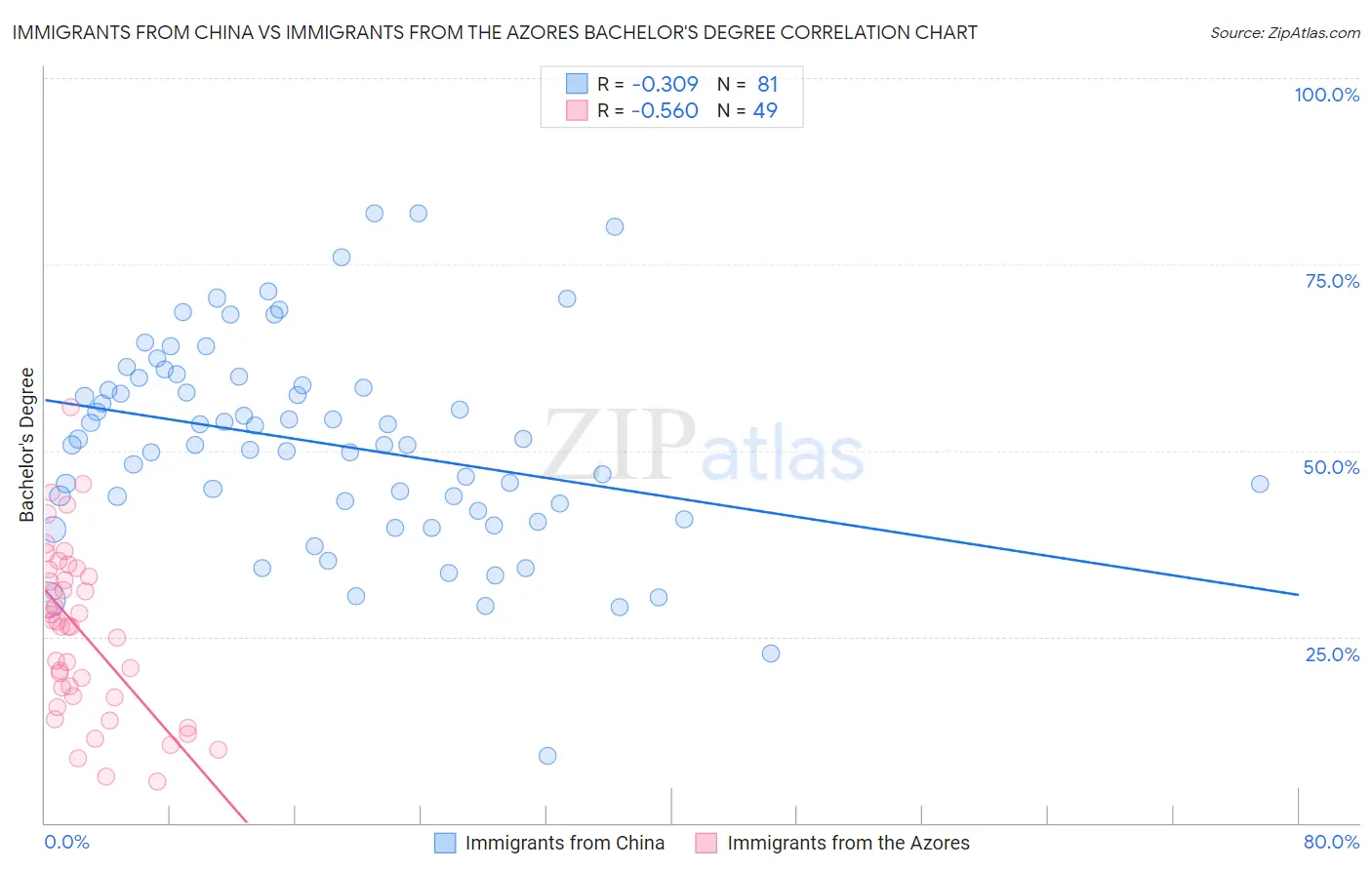 Immigrants from China vs Immigrants from the Azores Bachelor's Degree