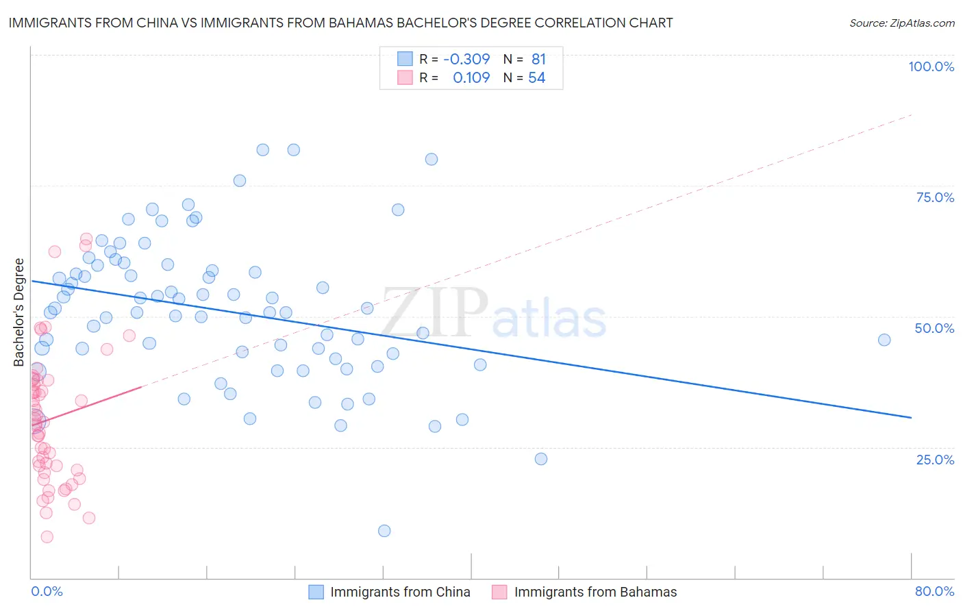 Immigrants from China vs Immigrants from Bahamas Bachelor's Degree