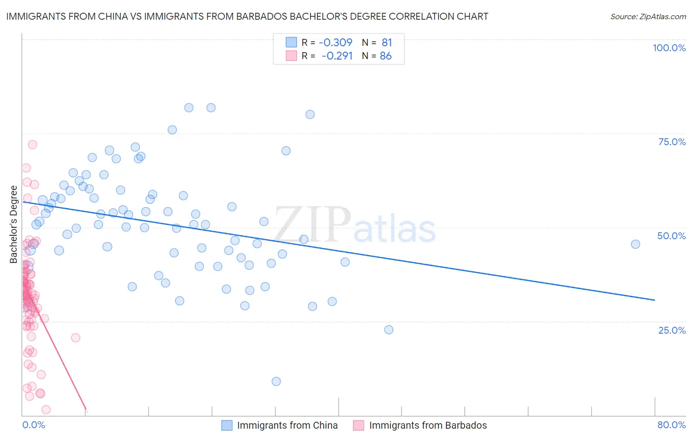 Immigrants from China vs Immigrants from Barbados Bachelor's Degree