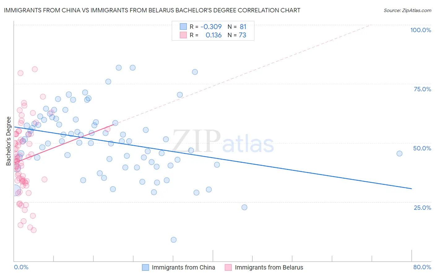 Immigrants from China vs Immigrants from Belarus Bachelor's Degree