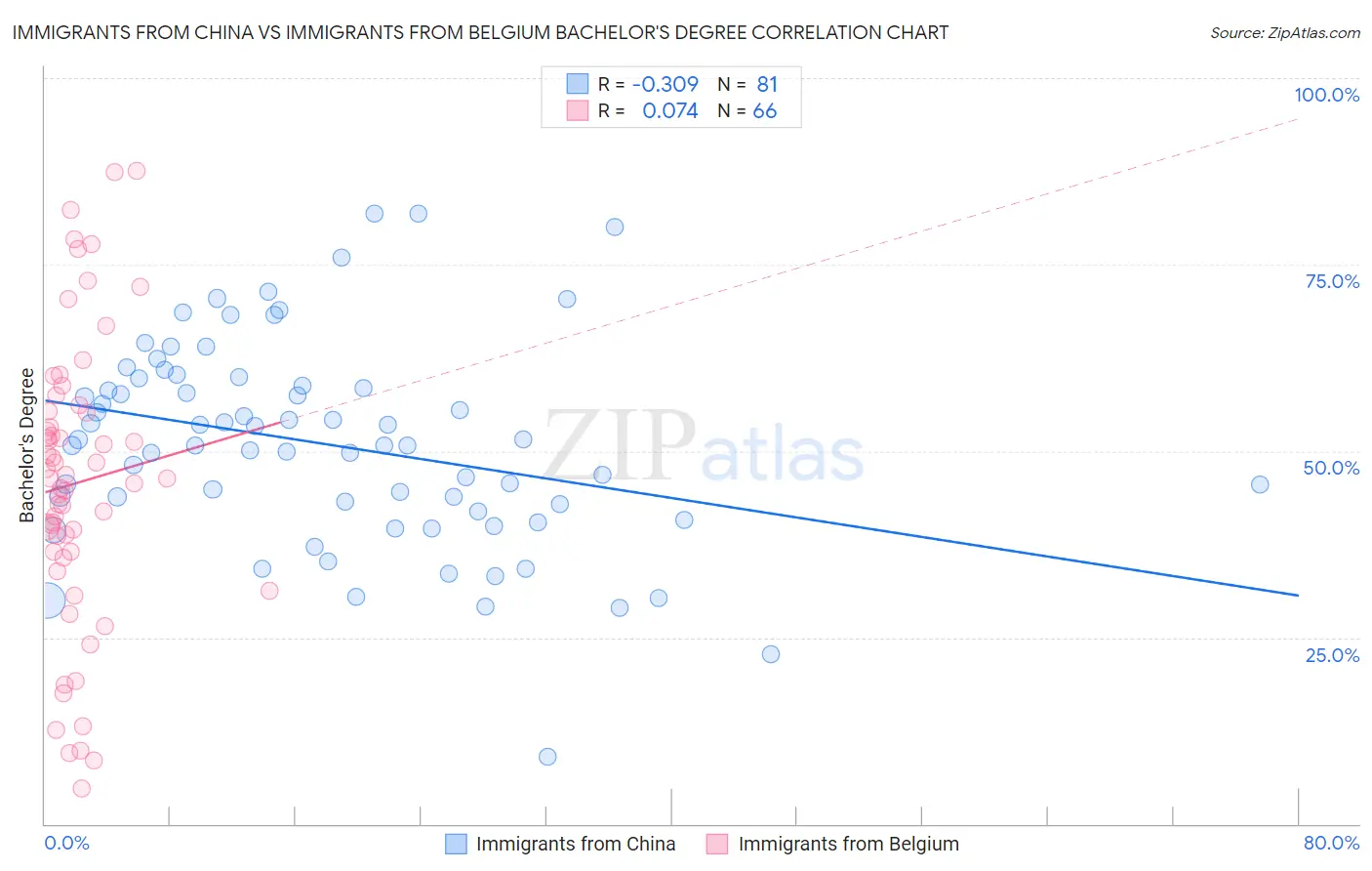 Immigrants from China vs Immigrants from Belgium Bachelor's Degree