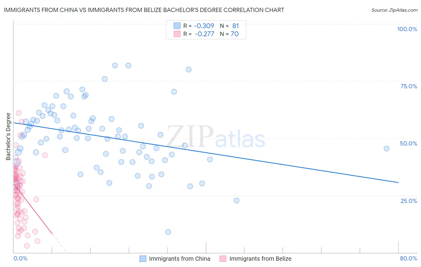 Immigrants from China vs Immigrants from Belize Bachelor's Degree
