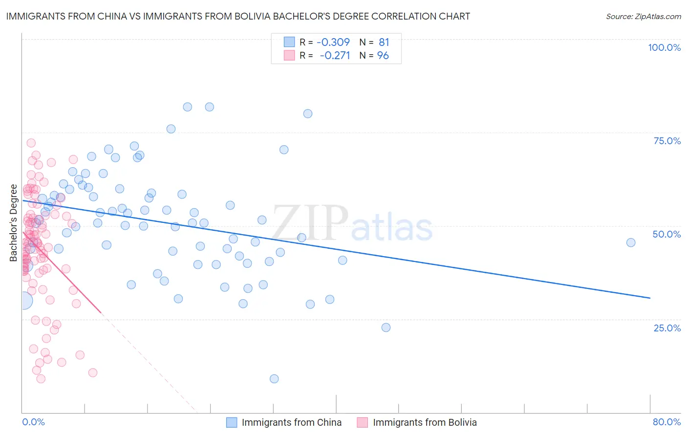 Immigrants from China vs Immigrants from Bolivia Bachelor's Degree