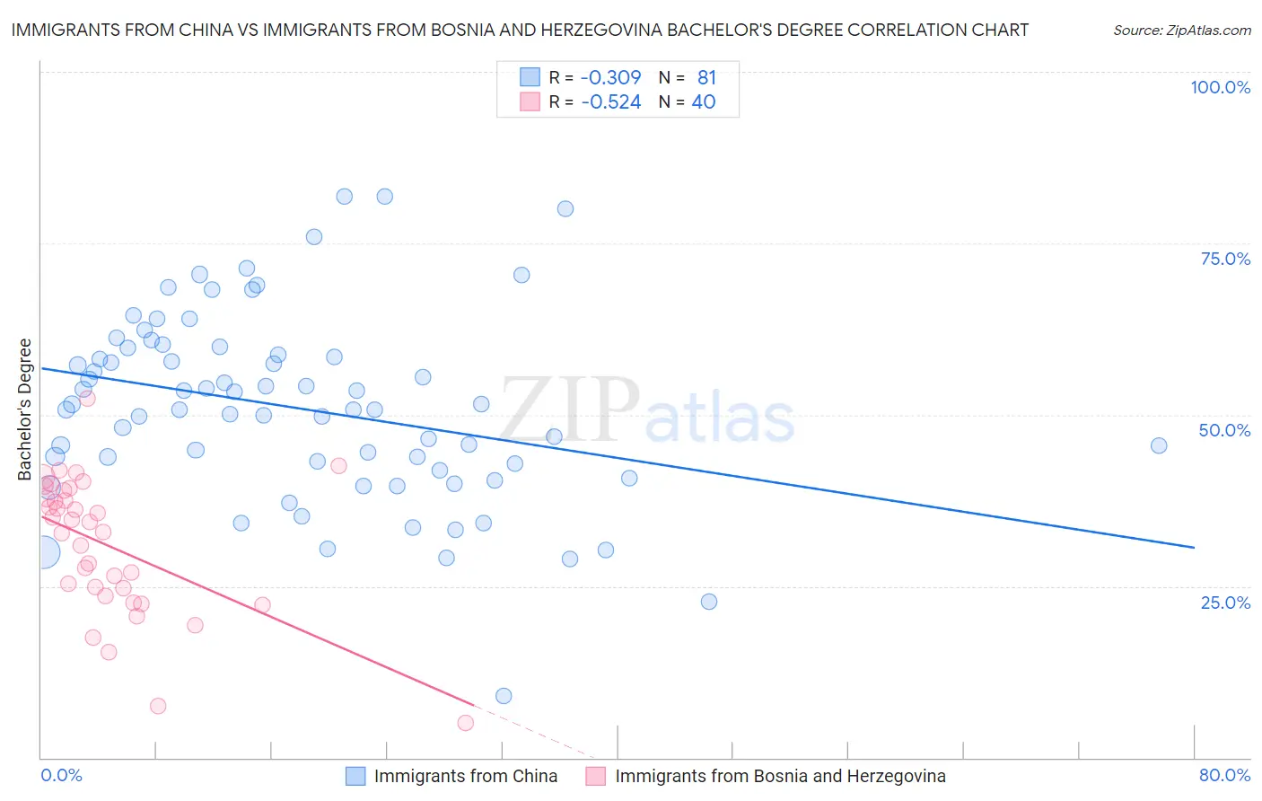 Immigrants from China vs Immigrants from Bosnia and Herzegovina Bachelor's Degree