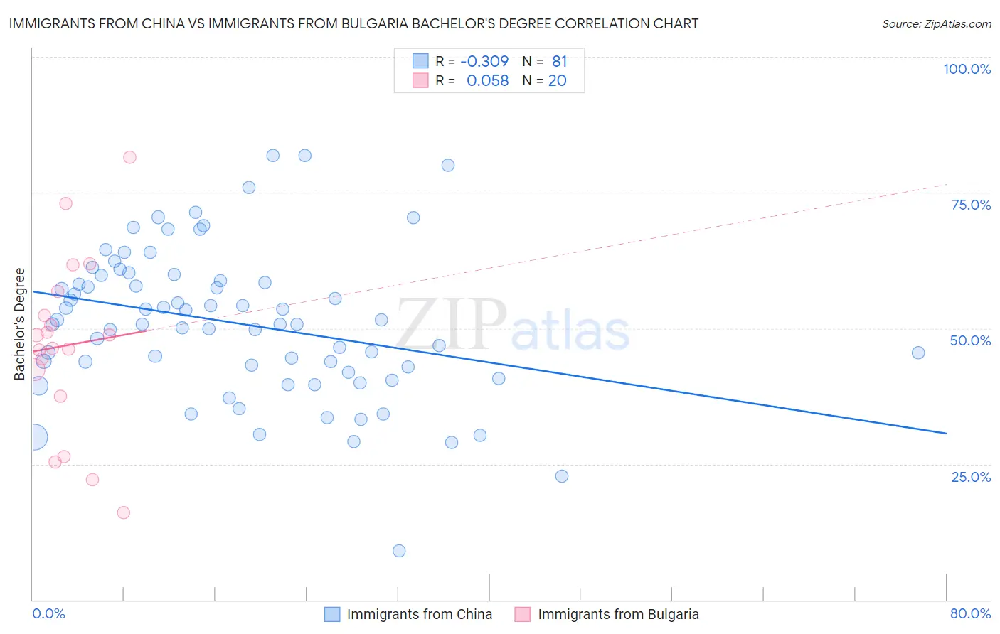 Immigrants from China vs Immigrants from Bulgaria Bachelor's Degree