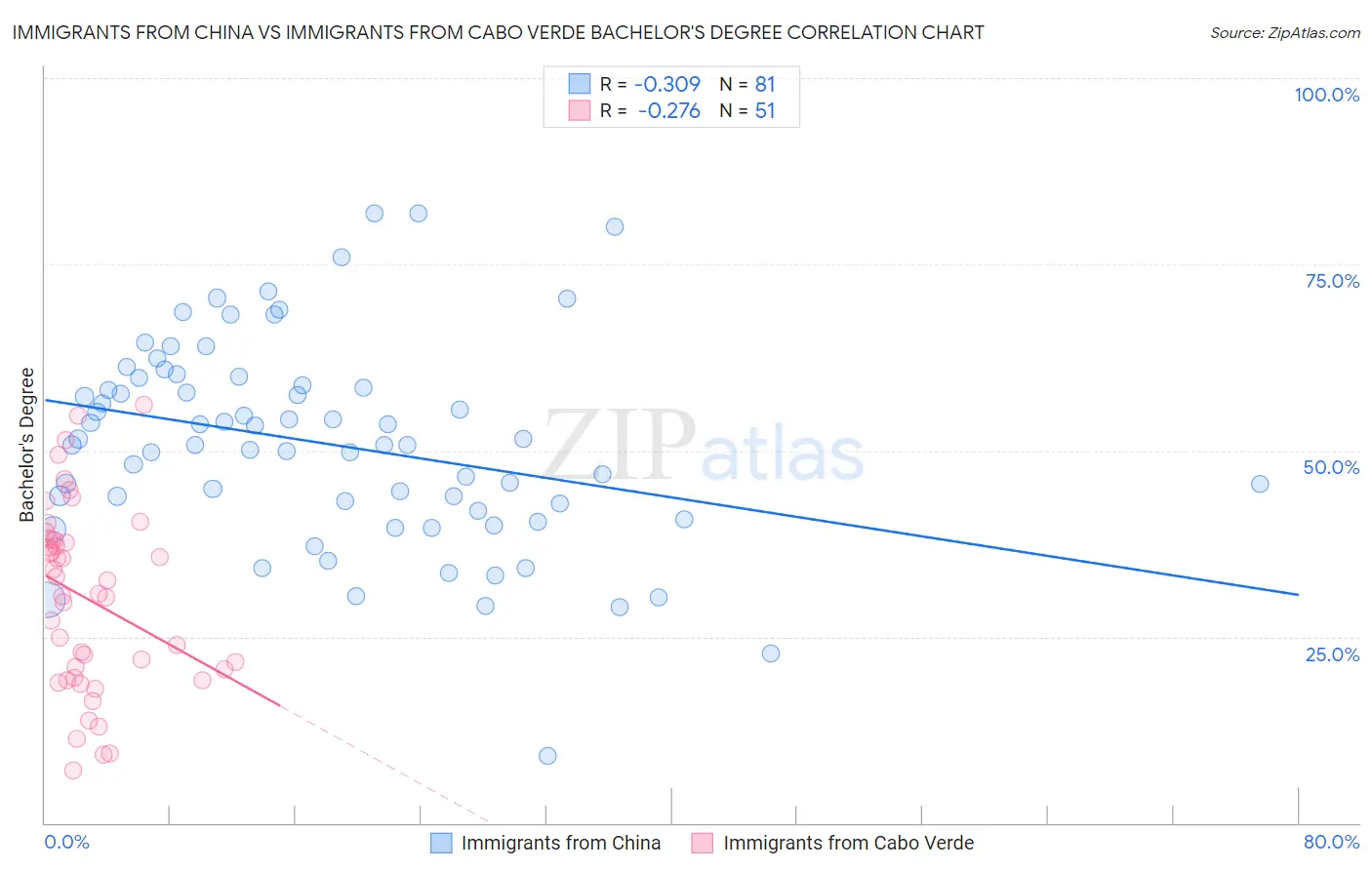 Immigrants from China vs Immigrants from Cabo Verde Bachelor's Degree