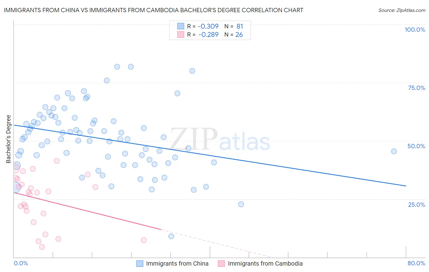 Immigrants from China vs Immigrants from Cambodia Bachelor's Degree