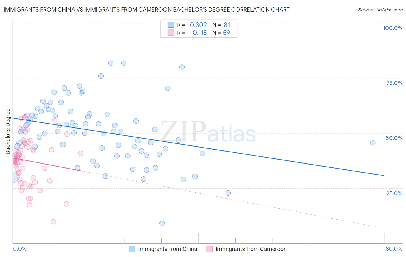Immigrants from China vs Immigrants from Cameroon Bachelor's Degree