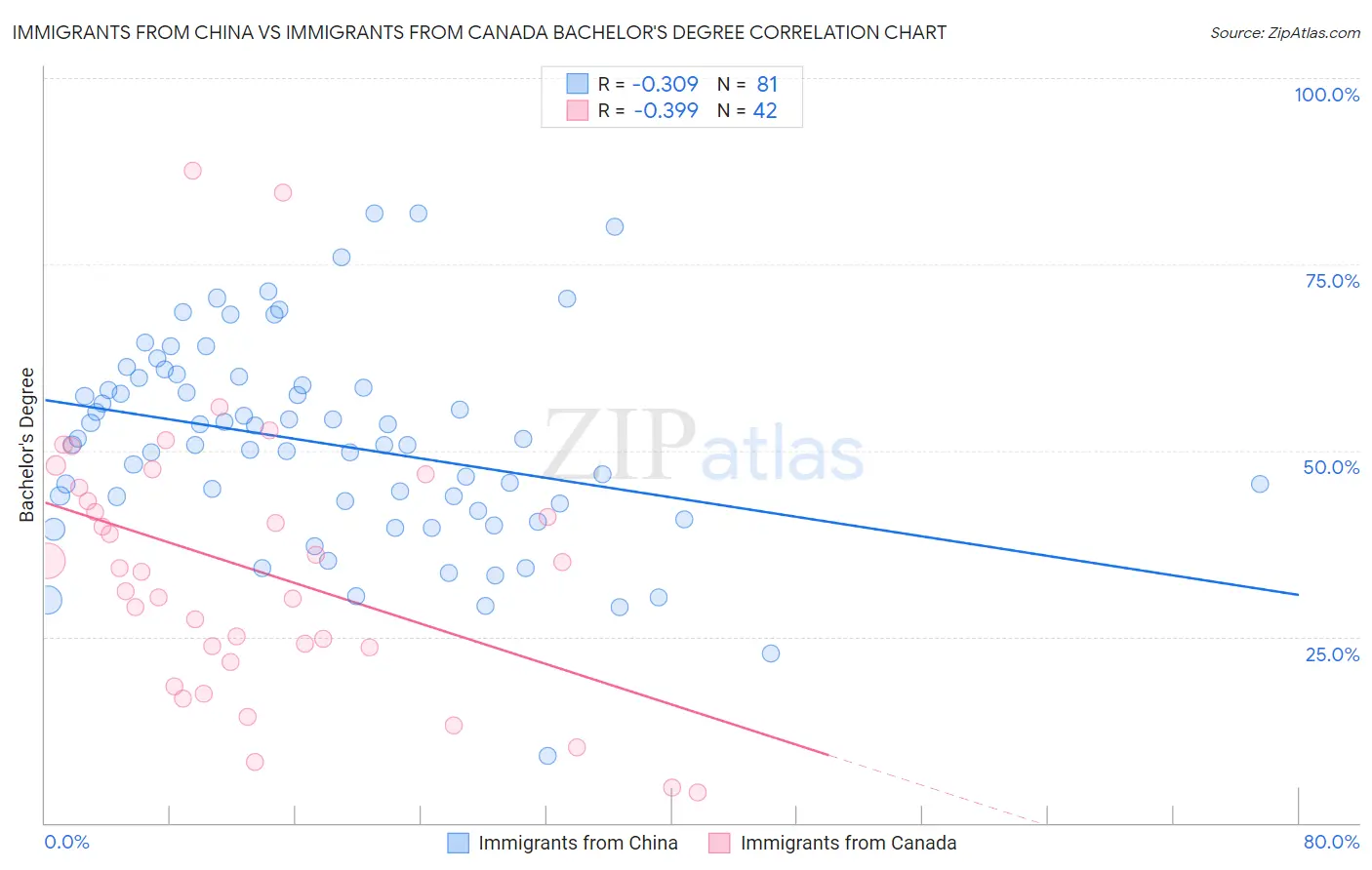 Immigrants from China vs Immigrants from Canada Bachelor's Degree