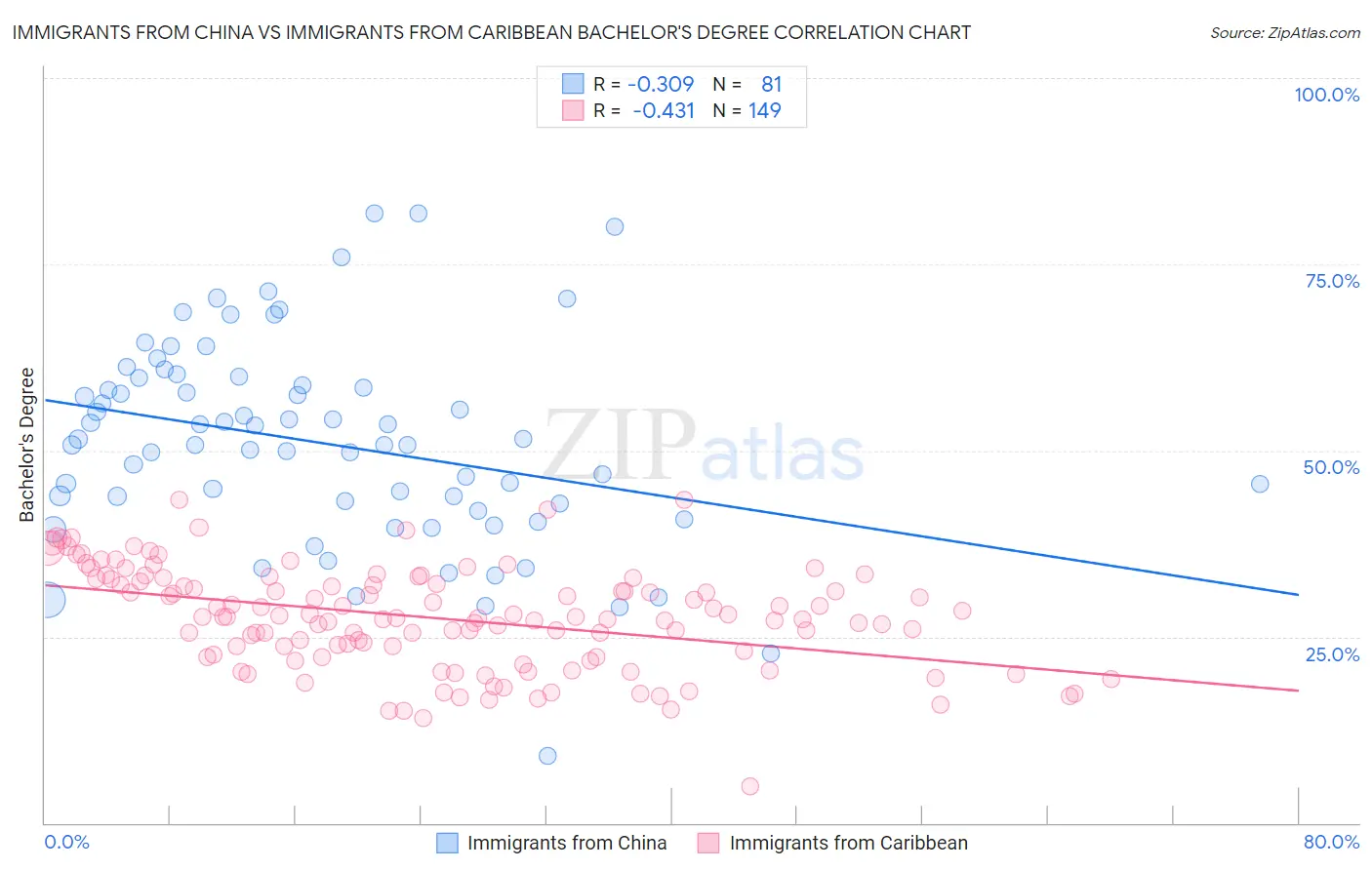 Immigrants from China vs Immigrants from Caribbean Bachelor's Degree