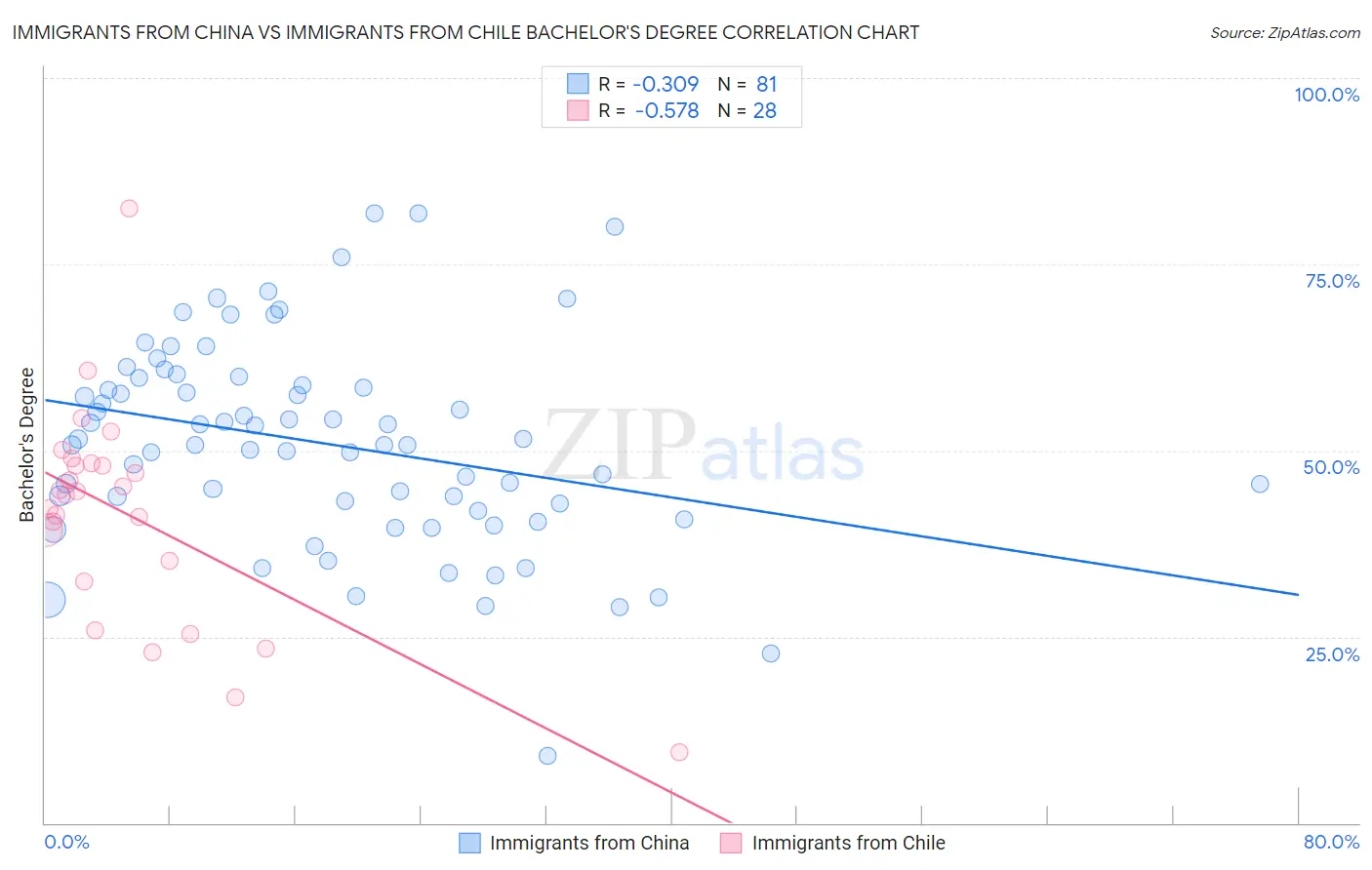 Immigrants from China vs Immigrants from Chile Bachelor's Degree