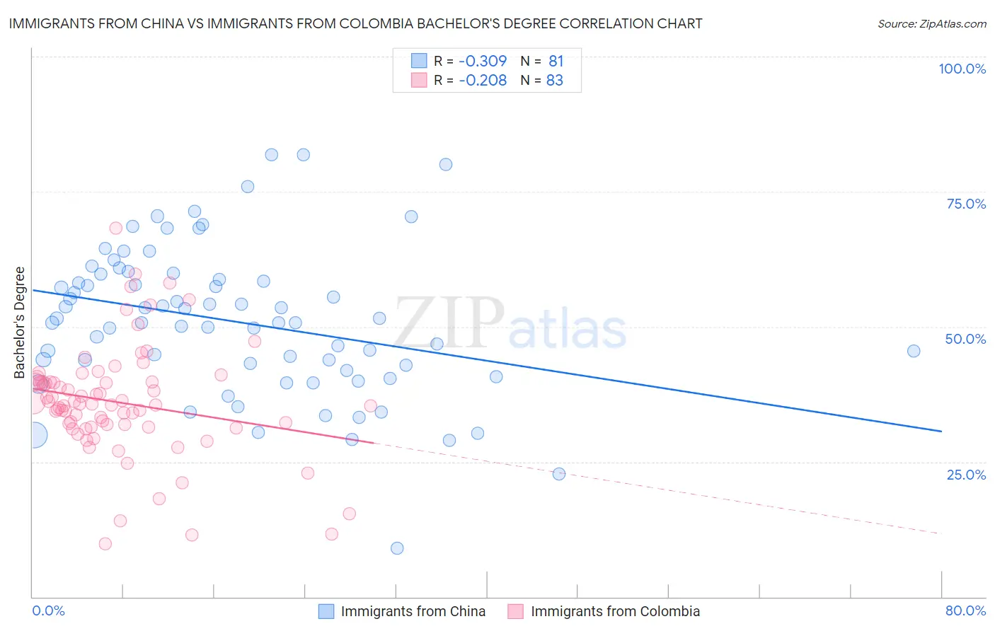 Immigrants from China vs Immigrants from Colombia Bachelor's Degree