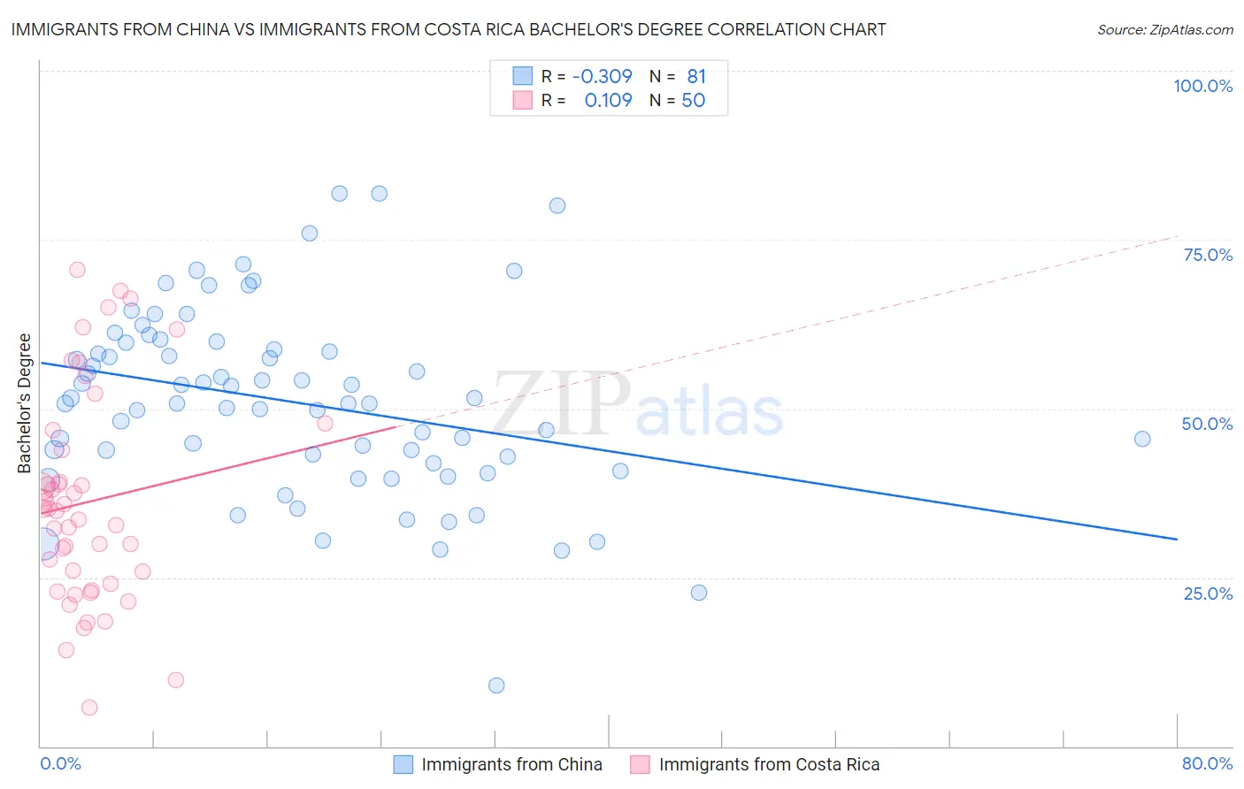 Immigrants from China vs Immigrants from Costa Rica Bachelor's Degree