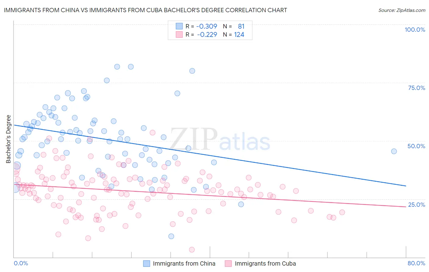 Immigrants from China vs Immigrants from Cuba Bachelor's Degree