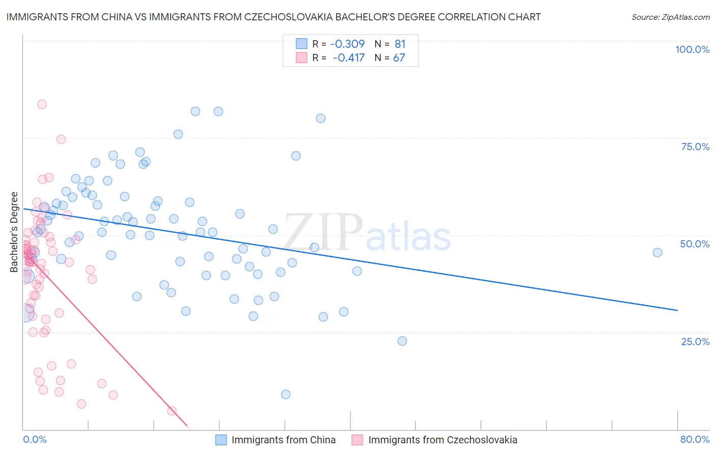 Immigrants from China vs Immigrants from Czechoslovakia Bachelor's Degree