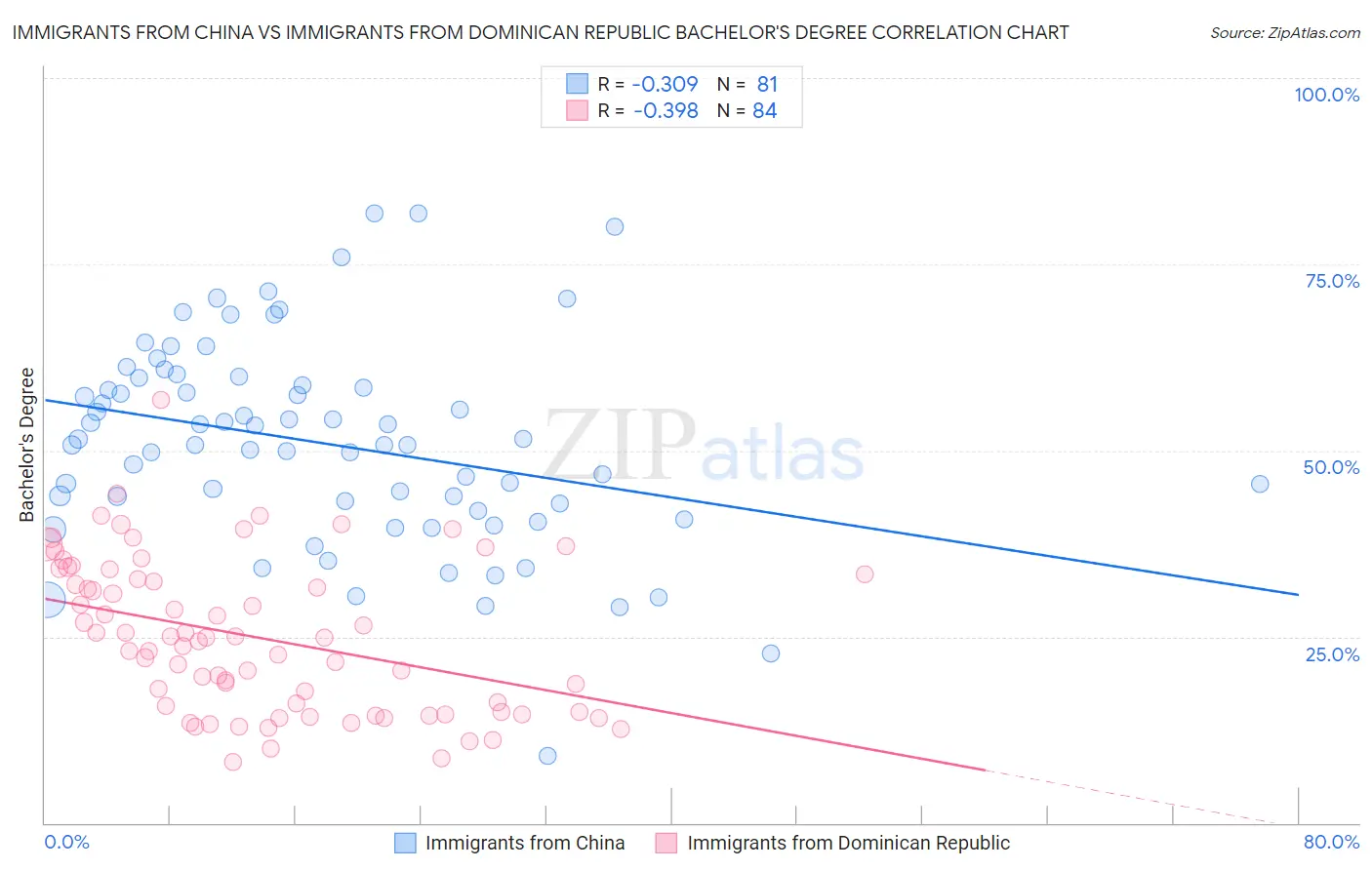 Immigrants from China vs Immigrants from Dominican Republic Bachelor's Degree