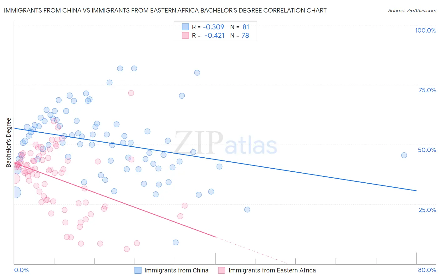 Immigrants from China vs Immigrants from Eastern Africa Bachelor's Degree